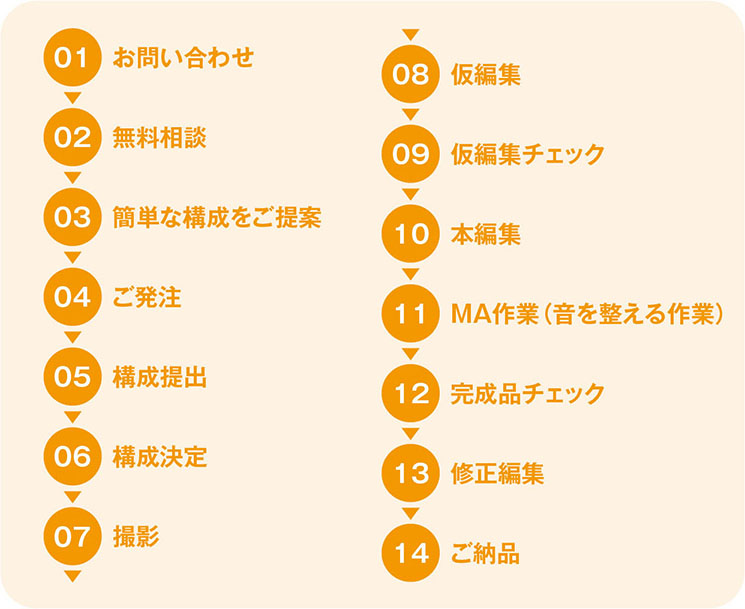 フロー